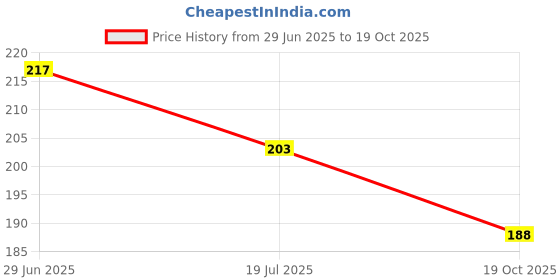 flipkart.com vsmd Wood Table Photo Frame vsmd Price History Graph from 29 Jun 2025 to 19 Oct 2025