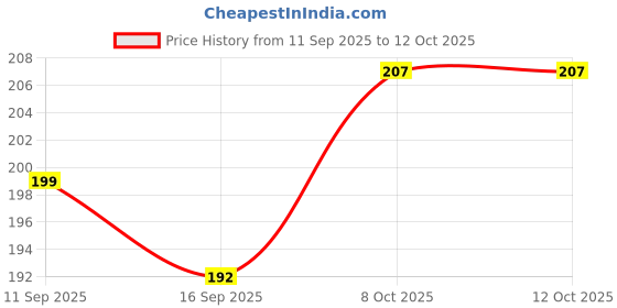 flipkart.com vsmd Wood Table Photo Frame vsmd Price History Graph from 11 Sep 2025 to 11 Oct 2025