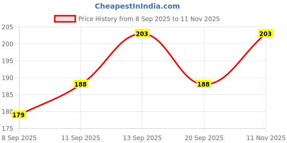 flipkart.com vsmd Wood Table Photo Frame vsmd Price History Graph from 8 Sep 2025 to 11 Nov 2025