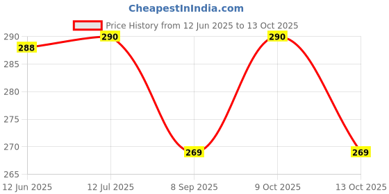 flipkart.com v s enterprise VS_Nose_Clip Nose Shaper v s enterprise Price History Graph from 12 Jun 2025 to 13 Oct 2025