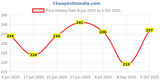 flipkart.com vsol Adjustable Quick Dry Washable Reusable Cloth Diaper Nappy With Premium Quality, Soft, Washable, Reusable, Wet Free Baby Bamboo Charcoal Inserts for Toddlers/Babies/New Borns (0-36 Months) - (2 + 2 Combo - 4 Pieces) vsol Price History Graph from 6 Jun 2025 to 5 Oct 2025