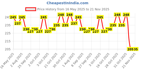 flipkart.com vsol Adjustable Quick Dry Washable Reusable Cloth Diaper Nappy With White 5 Layer Microfiber Bamboo Changing Insert Pads For Toddlers/Babies/New Borns (0-36 Months) - (2 + 2 Combo - 4 Pieces) vsol Price History Graph from 16 May 2025 to 19 Nov 2025