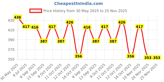 flipkart.com vsol Baby Cloth Diaper High Absorbing Washable Liners (White) (4 Diaper + 4 Insert) vsol Price History Graph from 30 May 2025 to 25 Nov 2025