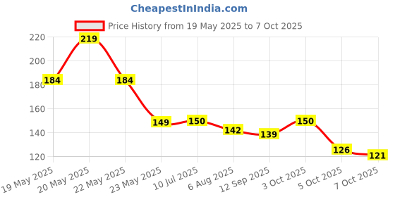 flipkart.com vsol Baby Cloth Diapers and Inserts/washable & reusable Diaper (Pack of 1)RED vsol Price History Graph from 19 May 2025 to 7 Oct 2025