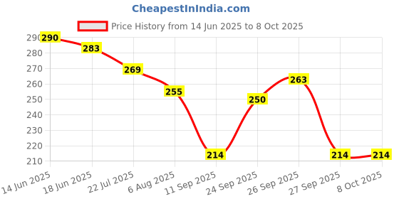 flipkart.com vsol Dry Feel absorber Insert diaper liner for Adjustable, washable and reusable Cloth Diapers (Compatible with pocket diapers/cover diapers) Free size. Microfiber absorber - 5 layers (Pack of 5) vsol Price History Graph from 14 Jun 2025 to 8 Oct 2025