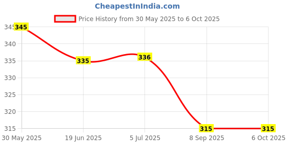 flipkart.com vsol Reusable Soft 5 Layers Bamboo Charcoal Inserts for Baby Cloth Diaper (Pack of 8) vsol Price History Graph from 30 May 2025 to 5 Oct 2025