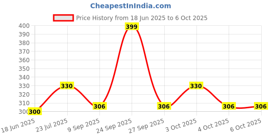 flipkart.com vsol Reusable Soft 5 Layers Bamboo Charcoal Inserts for Baby Cloth Diaper (Pack of 9) vsol Price History Graph from 18 Jun 2025 to 5 Oct 2025
