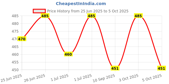 flipkart.com vsol Washable & Waterproof Nappy With Insert 5+5 Adjustable For Age 0 - 36 Months. vsol Price History Graph from 25 Jun 2025 to 3 Oct 2025