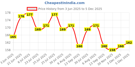 flipkart.com vsp Blue Valve Light LED Wheel Reflectors vsp Price History Graph from 3 Jun 2025 to 5 Dec 2025