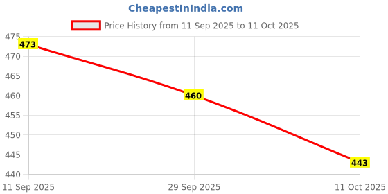 flipkart.com vspcreation Applique Georgette Stitched Anarkali Gown vspcreation Price History Graph from 11 Sep 2025 to 11 Oct 2025