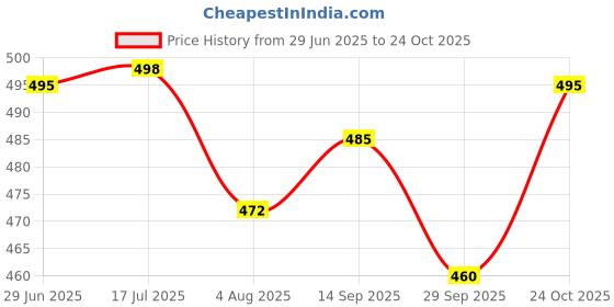 flipkart.com vspcreation Applique Georgette Stitched Anarkali Gown vspcreation Price History Graph from 29 Jun 2025 to 24 Oct 2025