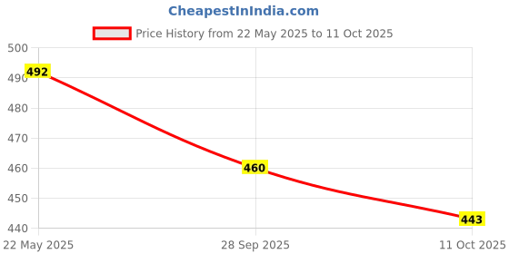 flipkart.com vspcreation Applique Georgette Stitched Anarkali Gown vspcreation Price History Graph from 22 May 2025 to 11 Oct 2025