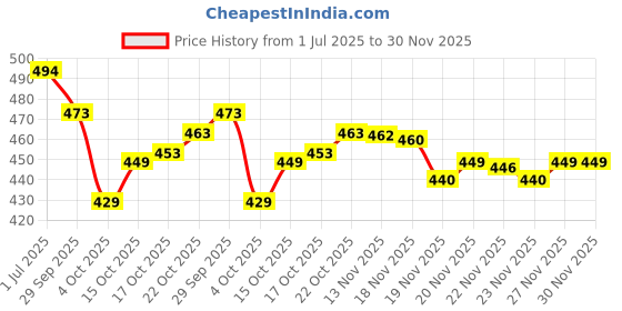 flipkart.com vspcreation Applique Georgette Stitched Anarkali Gown vspcreation Price History Graph from 1 Jul 2025 to 30 Nov 2025