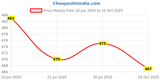flipkart.com vspcreation Applique Georgette Stitched Anarkali Gown vspcreation Price History Graph from 10 Jun 2025 to 25 Oct 2025