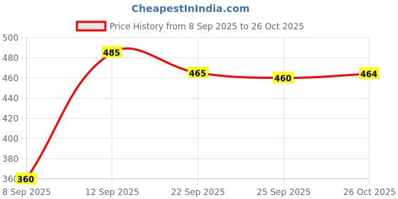 flipkart.com vspcreation Applique Georgette Stitched Anarkali Gown vspcreation Price History Graph from 8 Sep 2025 to 26 Oct 2025