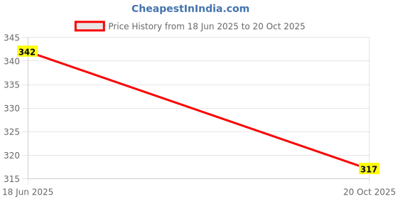 flipkart.com vspcreation Women Regular Fit Maroon Georgette Trousers vspcreation Price History Graph from 18 Jun 2025 to 20 Oct 2025