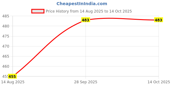 flipkart.com vsquare 001 Egg Cooker vsquare Price History Graph from 14 Aug 2025 to 14 Oct 2025