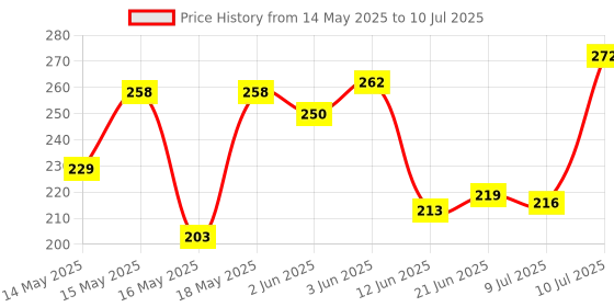 flipkart.com VSQUaRe 150 WIFI Dongle Receiver 802.11 n USB Adapter Price History Graph from 14 May 2025 to 10 Jul 2025