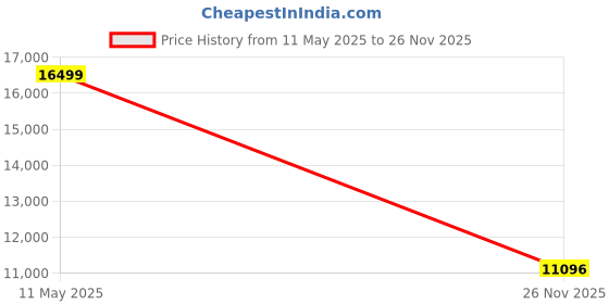 flipkart.com vsr 13.6-28 tractor tye(no tube in the package) 4 Wheeler Tyre vsr Price History Graph from 11 May 2025 to 26 Nov 2025