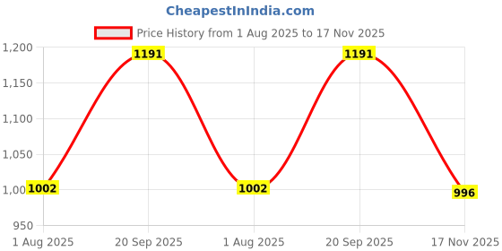 flipkart.com vsr 2.75-17 Rib Front Two Wheeler Tyre vsr Price History Graph from 1 Aug 2025 to 17 Nov 2025