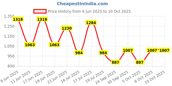 flipkart.com vsr 2.75-18 Maxima Rear Two Wheeler Tyre vsr Price History Graph from 6 Jun 2025 to 9 Oct 2025