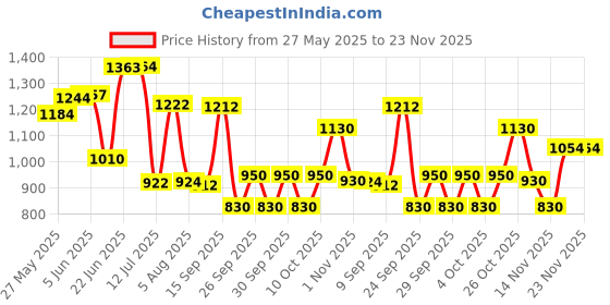 flipkart.com vsr 2.75-18 Rib Front Two Wheeler Tyre vsr Price History Graph from 27 May 2025 to 23 Nov 2025