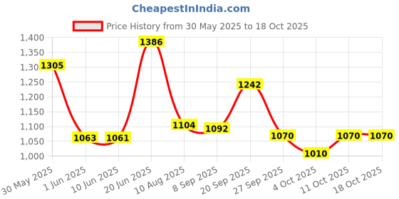 flipkart.com vsr 3.00-17 Tejas Rear Two Wheeler Tyre vsr Price History Graph from 30 May 2025 to 18 Oct 2025