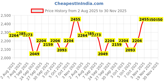 flipkart.com vsr 6.00-16 premium tractor tyre(no tube in the package) 4 Wheeler Tyre vsr Price History Graph from 2 Aug 2025 to 30 Nov 2025