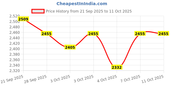 flipkart.com vsr 6.00-16 tractor tyre (no tube in the package) 4 Wheeler Tyre vsr Price History Graph from 21 Sep 2025 to 10 Oct 2025