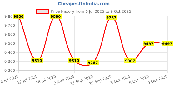 flipkart.com vsr 8.25-16 lug (no tube in the package) 4 Wheeler Tyre vsr Price History Graph from 6 Jul 2025 to 9 Oct 2025