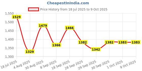 flipkart.com vsr Bigrib 4.50-10 Front & Rear Two Wheeler Tyre vsr Price History Graph from 18 Jul 2025 to 9 Oct 2025