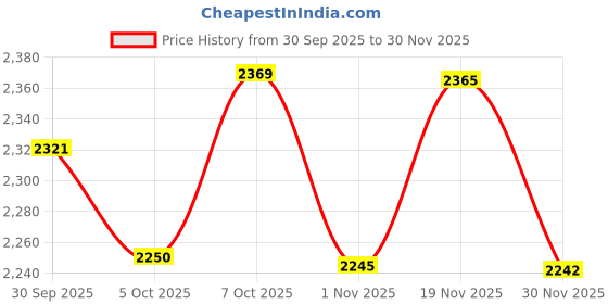 flipkart.com vsr duroad 4 Wheeler Tyre vsr Price History Graph from 30 Sep 2025 to 30 Nov 2025