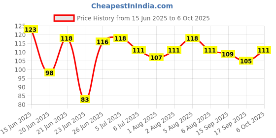 flipkart.com vsr Feeder Fresh Fruit Milk Nibbler Feeding Supplies Nipple Teat Pacifier Bottles Feeder vsr Price History Graph from 15 Jun 2025 to 6 Oct 2025