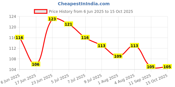 flipkart.com vsr Feeder Fresh Fruit Milk Nibbler Feeding Supplies Nipple Teat Pacifier Bottles Feeder vsr Price History Graph from 6 Jun 2025 to 15 Oct 2025