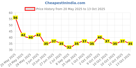 flipkart.com vsr Rubber Tongue Cleaner vsr Price History Graph from 20 May 2025 to 12 Oct 2025