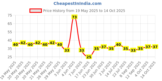 flipkart.com vsr Silicone Tongue Cleaner vsr Price History Graph from 19 May 2025 to 14 Oct 2025