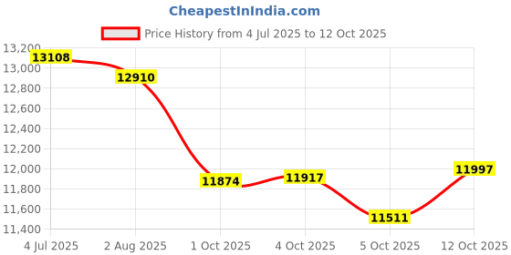 flipkart.com vsr super lug 10.00-20 (no tube in the package) 4 Wheeler Tyre vsr Price History Graph from 4 Jul 2025 to 12 Oct 2025