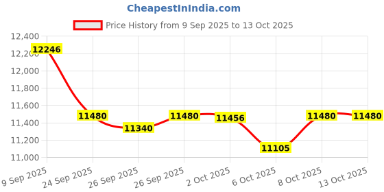 flipkart.com vsr super rib 10.00-20 (no tube in the package) 4 Wheeler Tyre vsr Price History Graph from 9 Sep 2025 to 13 Oct 2025