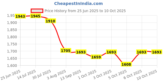 flipkart.com vsr Winner 100/90-18 Rear Two Wheeler Tyre vsr Price History Graph from 25 Jun 2025 to 9 Oct 2025