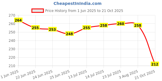 flipkart.com vss Chakla/Belan Kitchen Rack 5-in-1 Chakal Belan Tawa Chimta Lighter Stand Steel vss Price History Graph from 1 Jun 2025 to 21 Oct 2025