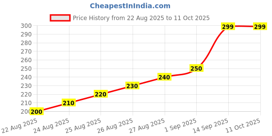 flipkart.com vssol Pyrite Cluster Rough Stone Regular Asymmetrical Crystal Stone vssol Price History Graph from 22 Aug 2025 to 10 Oct 2025