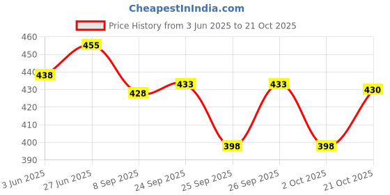 flipkart.com prestige VST3707 Washing Machine Bib Cock Pack Of 1 Finish Chrome platet Tap Made Of Brass Faucet Bib Cock Bathroom Tap Bib Tap Faucet prestige Price History Graph from 3 Jun 2025 to 21 Oct 2025