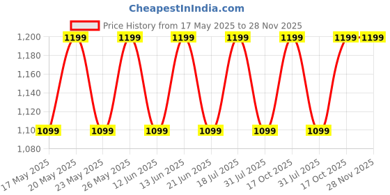 flipkart.com v-guard VST80 Grill v-guard Price History Graph from 17 May 2025 to 28 Nov 2025
