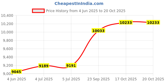 flipkart.com vidiem by vidiem Vstar ADC 750 W Juicer Mixer Grinder vidiem by vidiem Price History Graph from 4 Jun 2025 to 20 Oct 2025