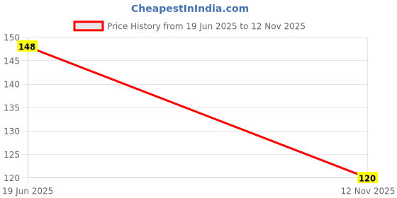 flipkart.com vstucart Cotton Door Mat vstucart Price History Graph from 19 Jun 2025 to 12 Nov 2025