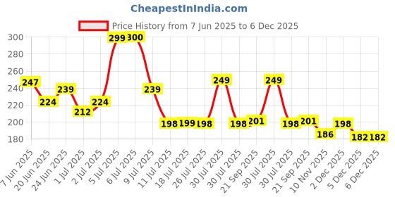 flipkart.com vstucart Rubber Door Mat vstucart Price History Graph from 7 Jun 2025 to 5 Dec 2025