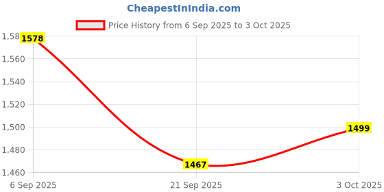 flipkart.com vstyle Pink Teddy soft toy- 60 inch vstyle Price History Graph from 6 Sep 2025 to 3 Oct 2025