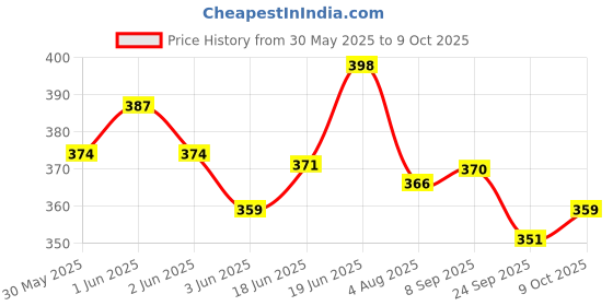 flipkart.com vstyle Rabbit_bag- 28 cm vstyle Price History Graph from 30 May 2025 to 9 Oct 2025