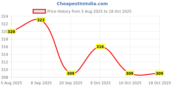 flipkart.com vstyle Stuffed Toys - 28 cm vstyle Price History Graph from 5 Aug 2025 to 18 Oct 2025