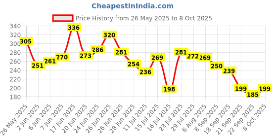 flipkart.com vsudhev 1 Clay Chapati Tawa Tawa 0 cm diameter vsudhev Price History Graph from 26 May 2025 to 8 Oct 2025